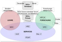 Handlungsfelder des DiCE