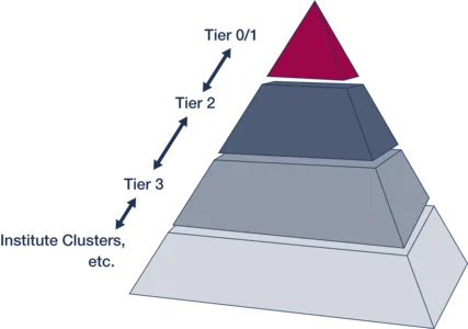 hpc-pyramide.png